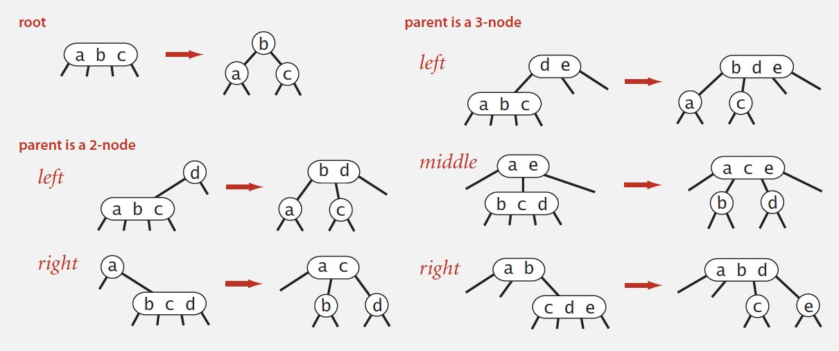 2-3 trees