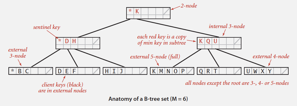 B tree