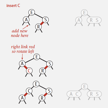 Insertion in a LLRB tree Case 1