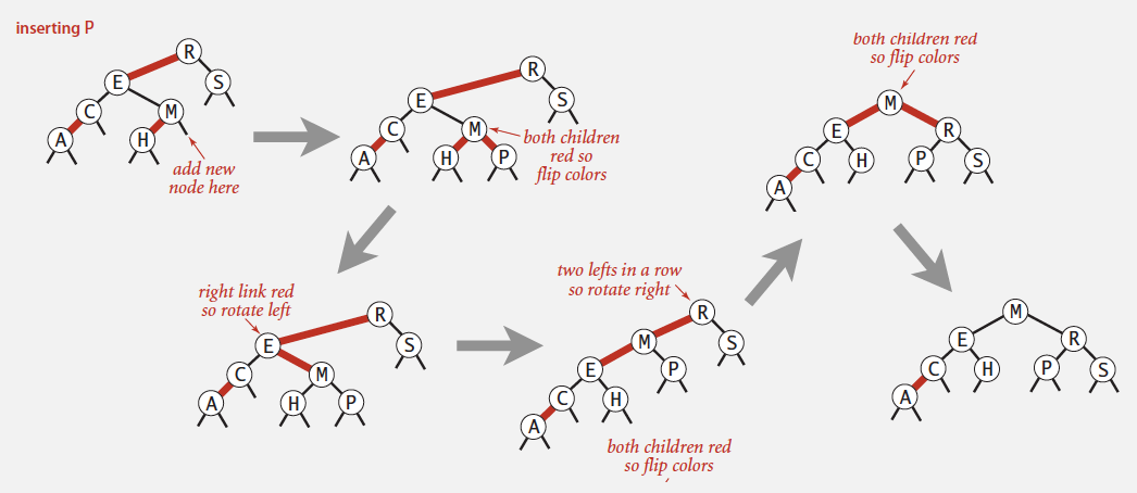 Insertion in a LLRB tree Case 2