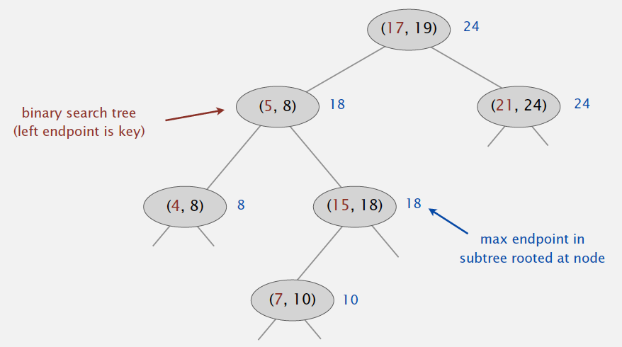 interval search trees