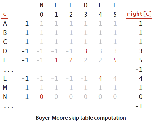 Boyer-Moore skip table