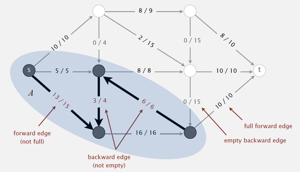 Computing a mincut from a maxflow