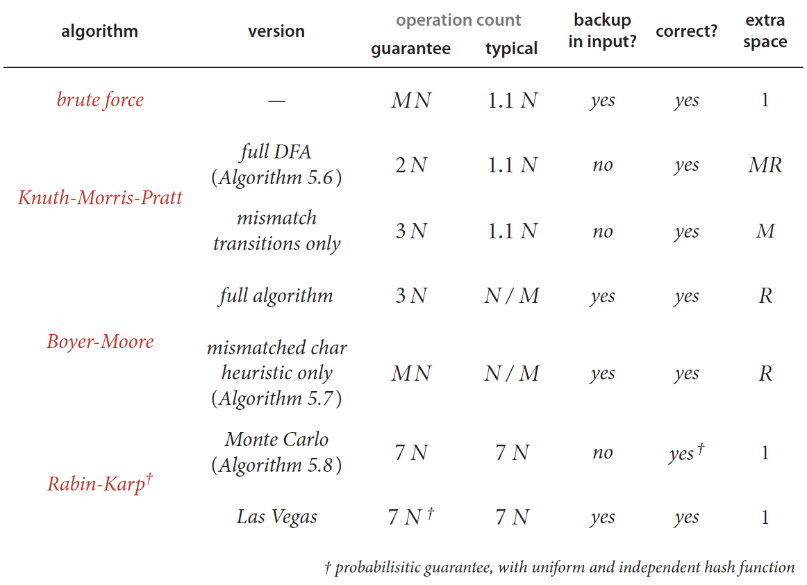 Cost summary for substring search