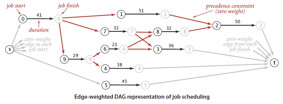 critical path method