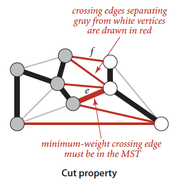 cut property