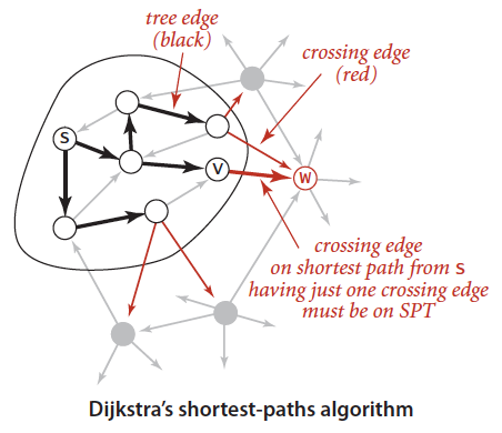 Dijkstra's algorithm