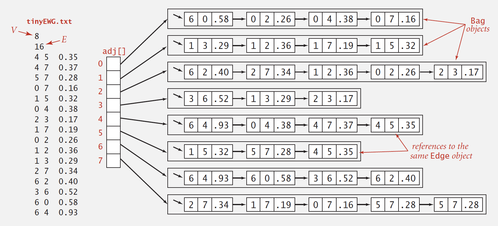 edge-weighted-graph-adjacency-lists-representation