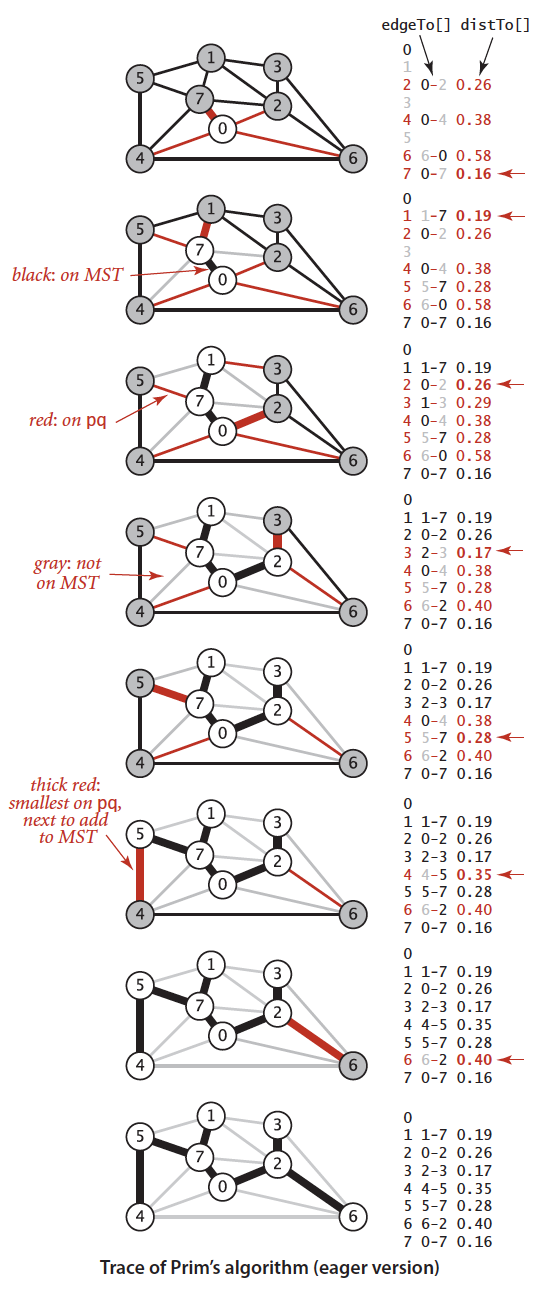 Prim's algorithm eager implementation