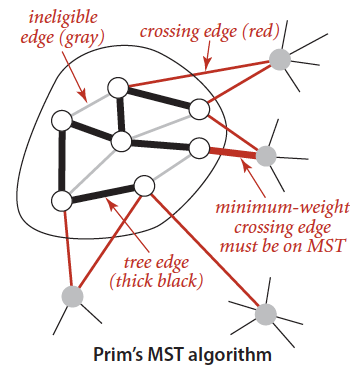 Prim's algorithm