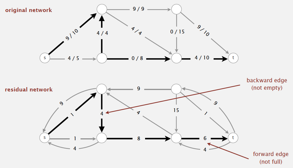 Residual network