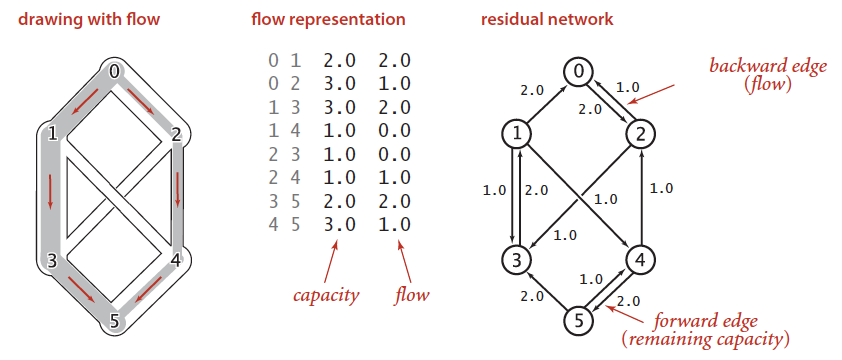 Residual network