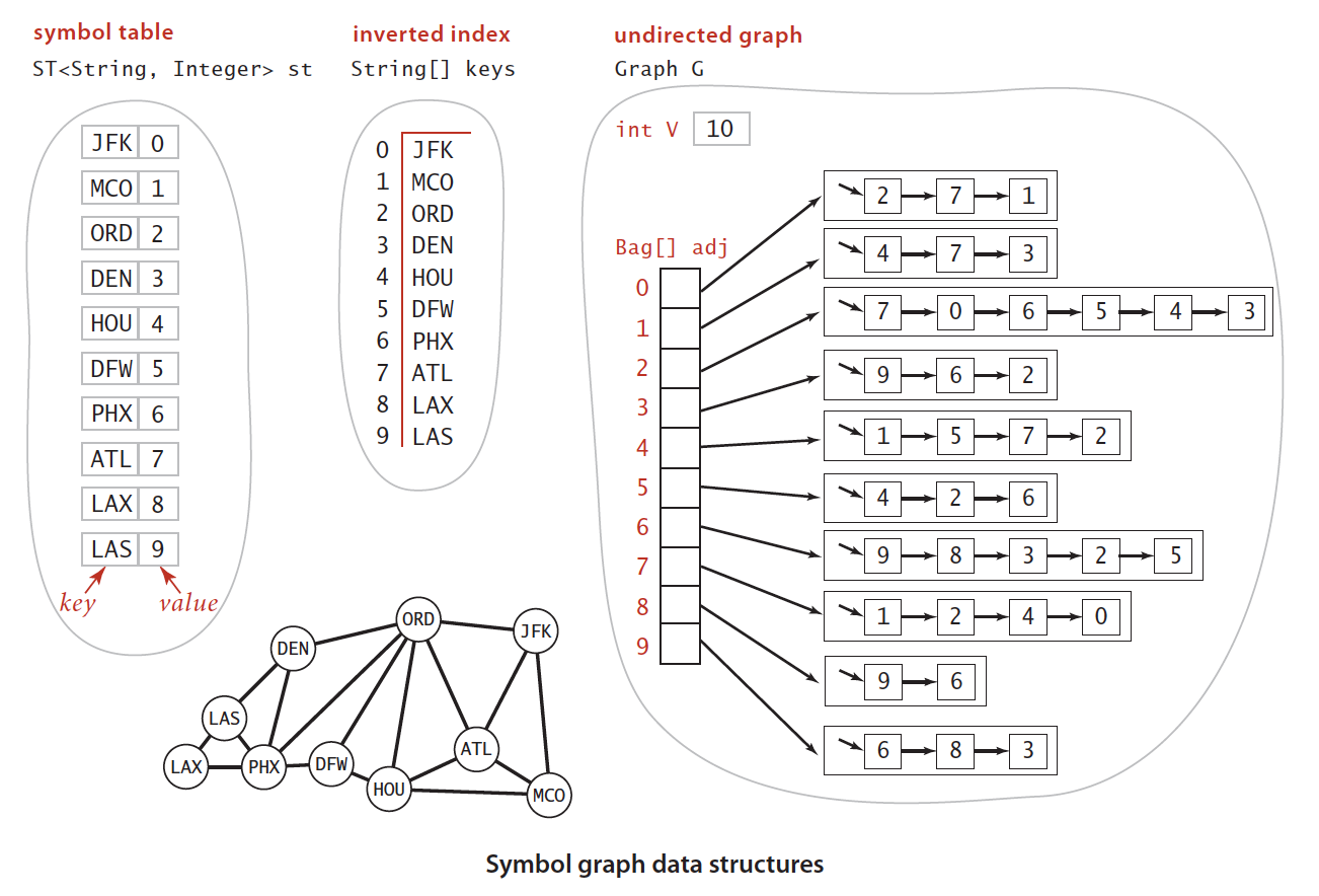 symbol-graph-data-structures