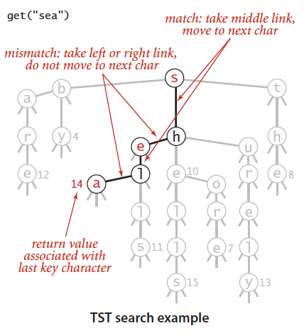 Ternary search trie