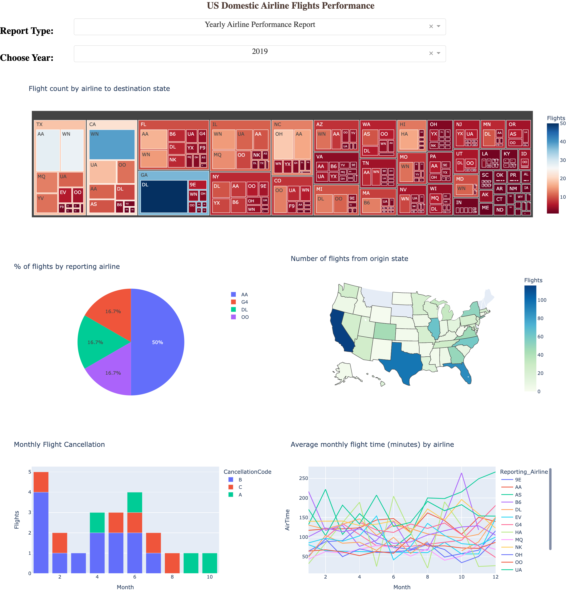 ibm data visualization with python final assignment airline