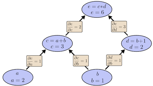 tree-eval-derivs