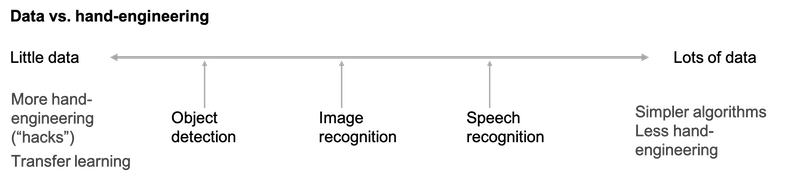 data vs. hand-engineering