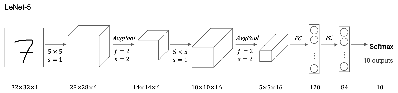 LeNet-5