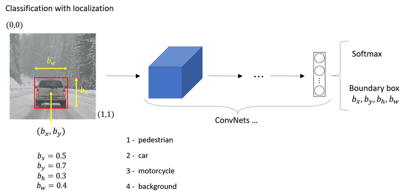 object-classification-localization